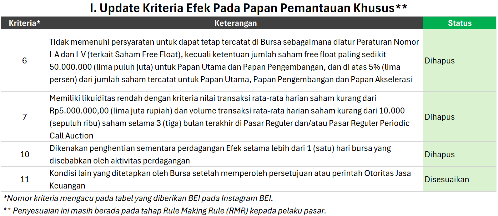 Bursa Efek Indonesia Evaluasi Aturan Papan Pemantauan Khusus Demi Efisiensi Pasar