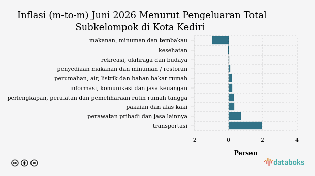 Sektor Rekreasi dan Budaya Kota Kediri Catatkan Inflasi 0,1 Persen pada Juni 2026
