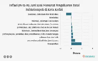 Sektor Rekreasi dan Budaya Kota Kediri Catatkan Inflasi 0,1 Persen pada Juni 2026