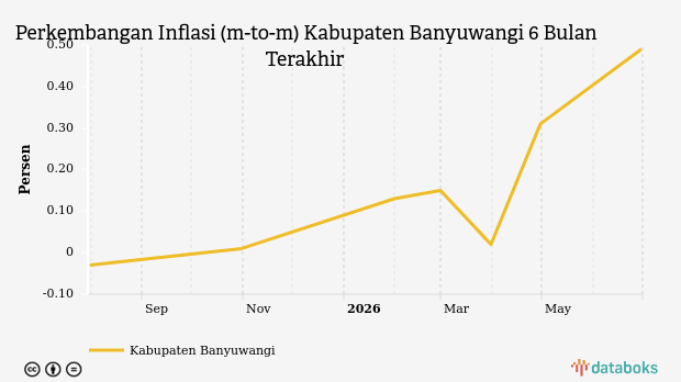 Biaya Kesehatan di Kabupaten Banyuwangi Meningkat 0,49% pada Juni 2026