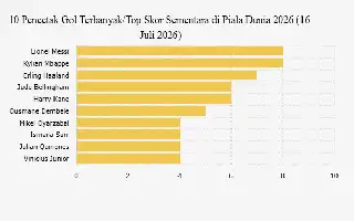 Unggul Jumlah Assist, Lionel Messi Rebut Takhta Top Skor Sementara Piala Dunia 2026