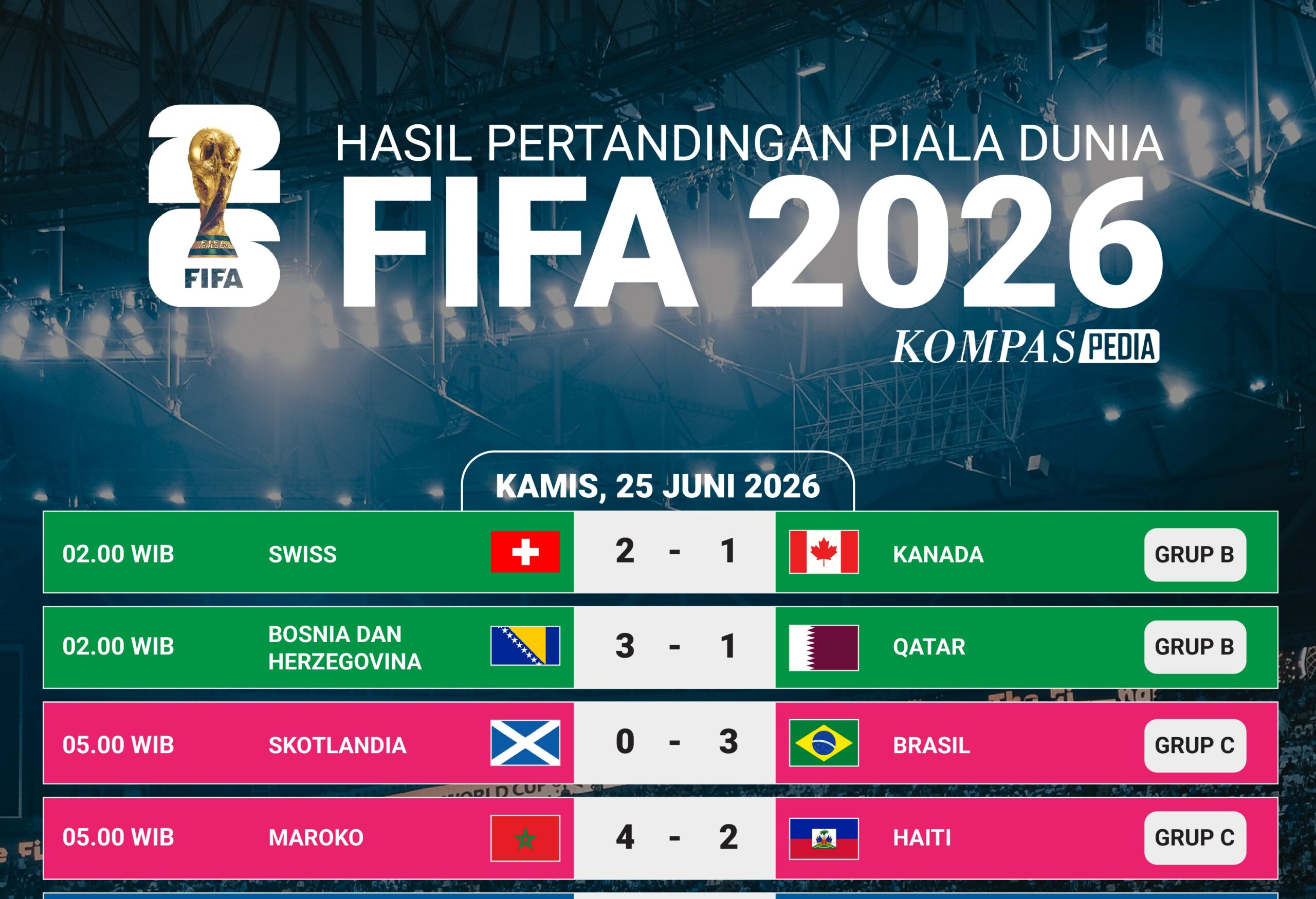 Tujuh Tim Dipastikan Lolos ke Babak 32 Besar Piala Dunia FIFA 2026 Usai Matchday Kedua Fase Grup