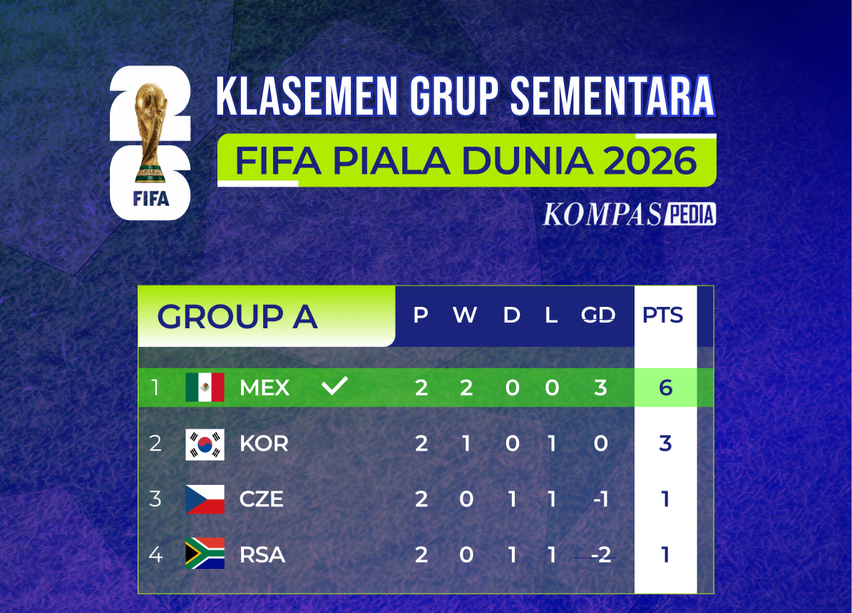 Analisis Peluang Lolos Babak 32 Besar Piala Dunia 2026: Tujuh Tim Sudah Aman, Siapa Menyusul?