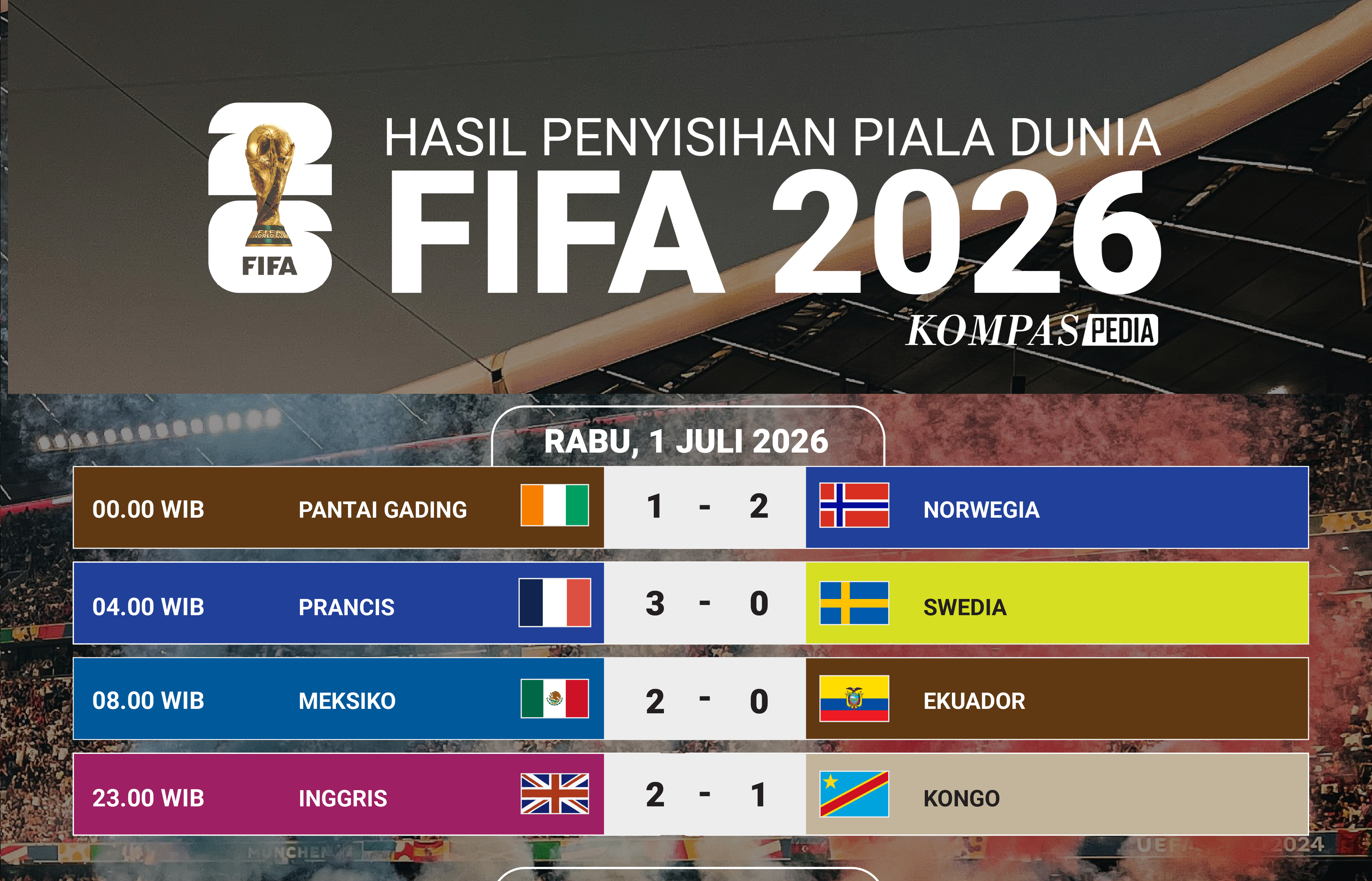 Daftar Tim yang Melaju ke 16 Besar Piala Dunia 2026: Raksasa Eropa Dominasi Fase Gugur