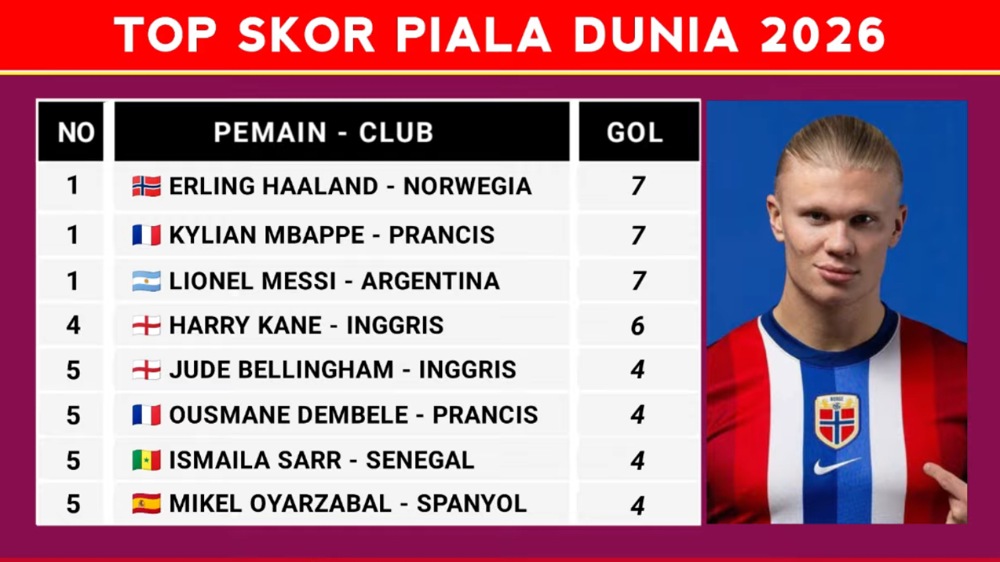 Persaingan Sepatu Emas Piala Dunia 2026: Haaland, Mbappe, dan Messi Bersaing Sengit di Perempat Final