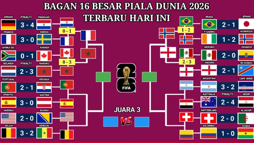 Peta Persaingan Piala Dunia 2026: Brasil Tersingkir, Babak Perempat Final Mulai Terbentuk